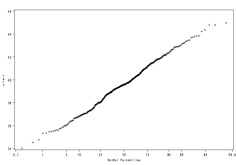 Probability plot for varz