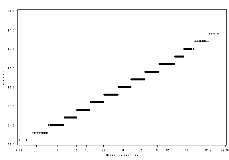 Probability plot for chest